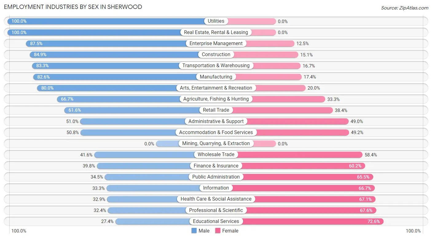 Employment Industries by Sex in Sherwood