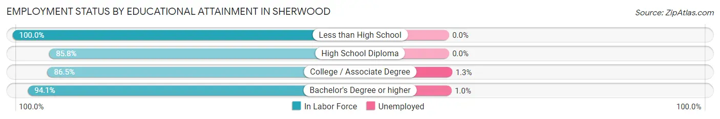 Employment Status by Educational Attainment in Sherwood