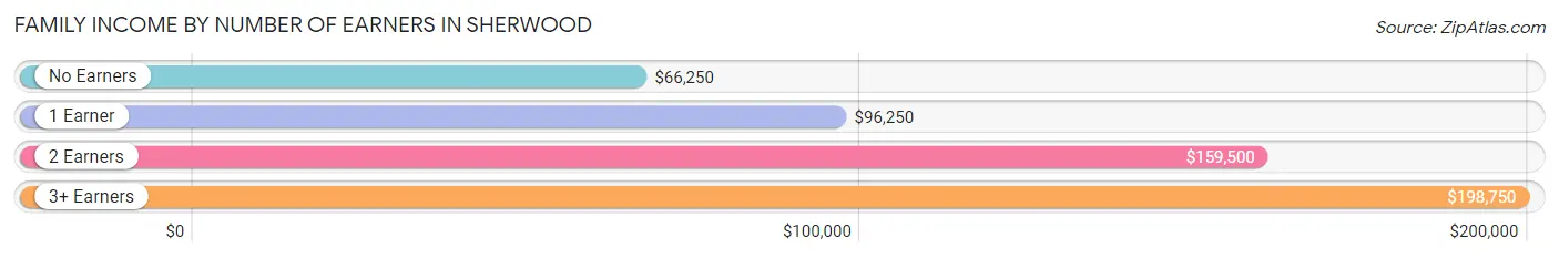 Family Income by Number of Earners in Sherwood