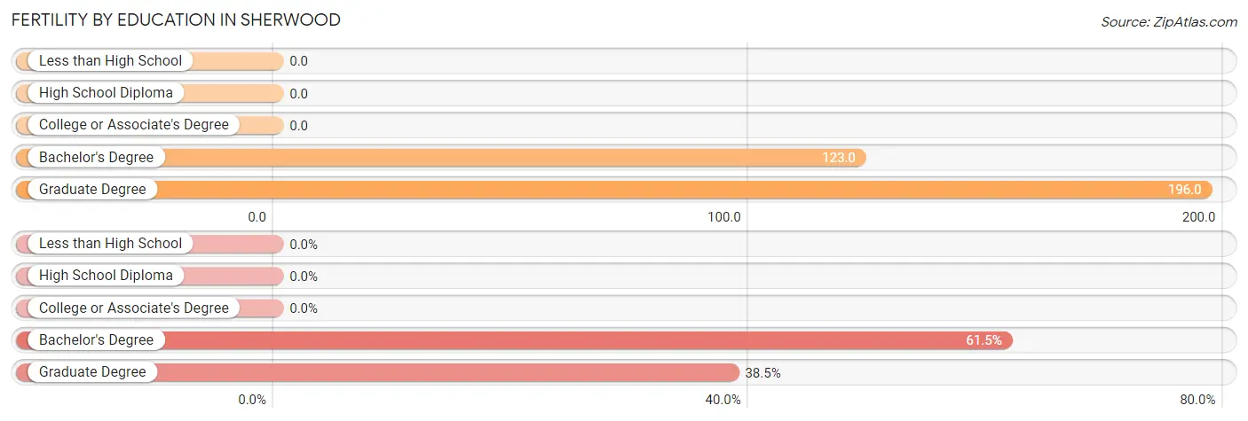 Female Fertility by Education Attainment in Sherwood