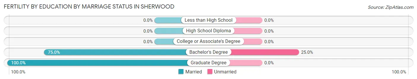 Female Fertility by Education by Marriage Status in Sherwood