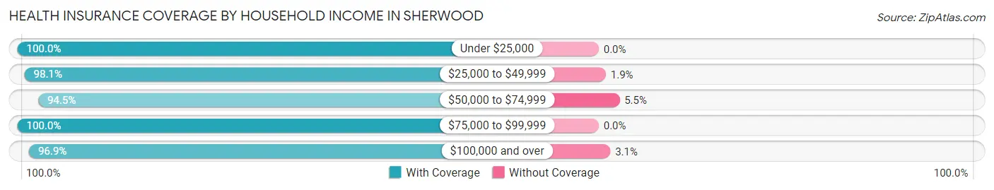 Health Insurance Coverage by Household Income in Sherwood