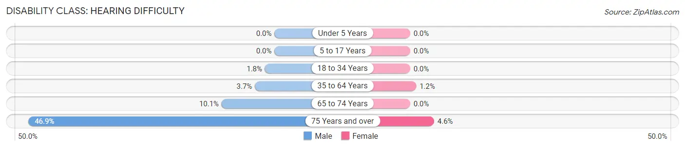 Disability in Sherwood: <span>Hearing Difficulty</span>