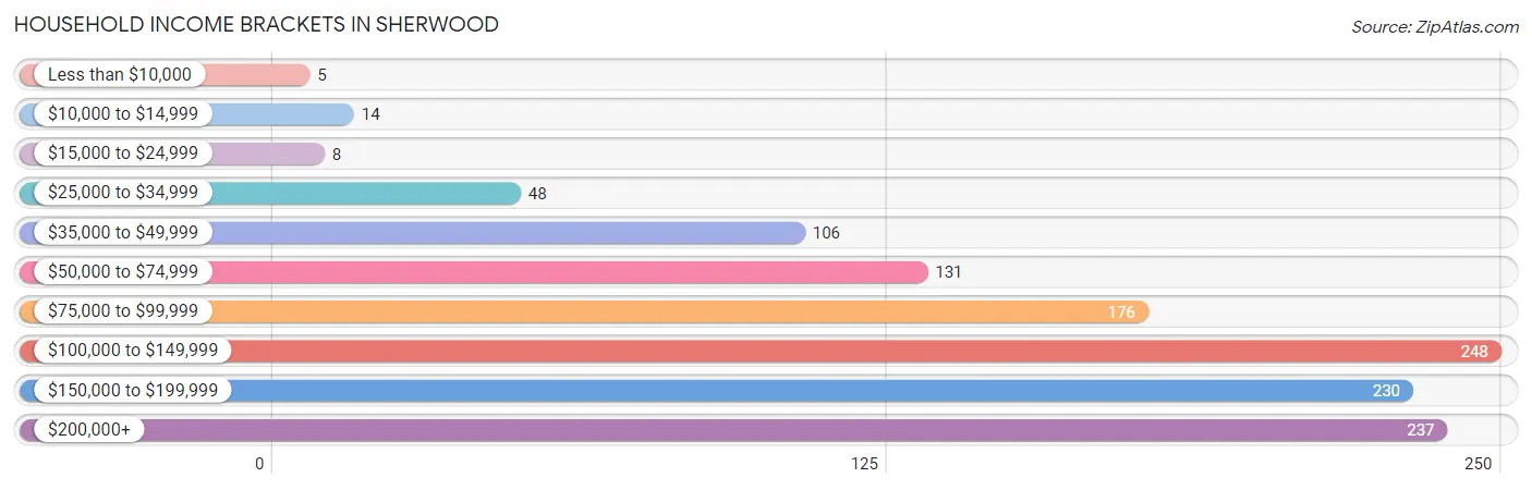 Household Income Brackets in Sherwood