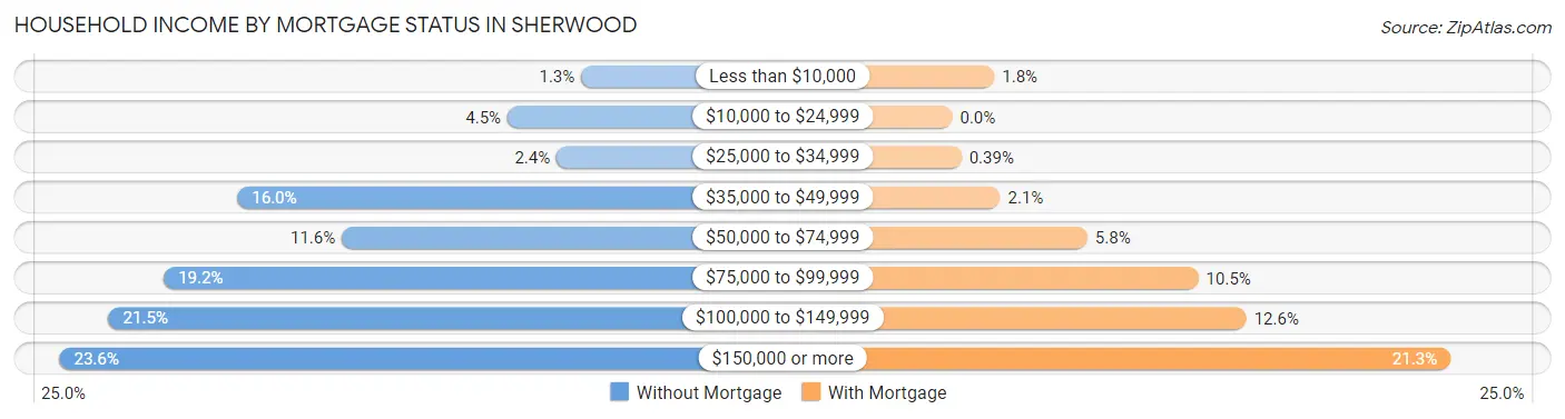 Household Income by Mortgage Status in Sherwood