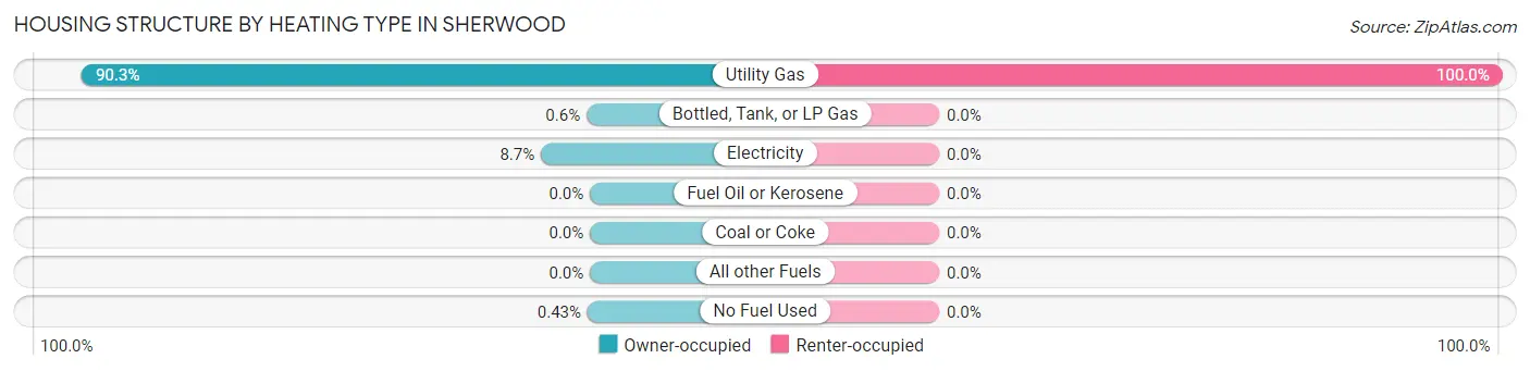 Housing Structure by Heating Type in Sherwood