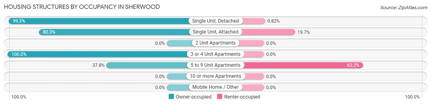 Housing Structures by Occupancy in Sherwood