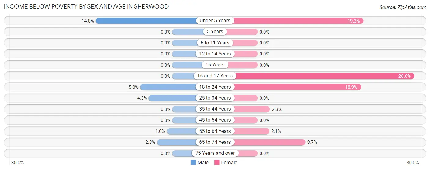 Income Below Poverty by Sex and Age in Sherwood