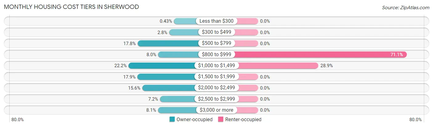 Monthly Housing Cost Tiers in Sherwood