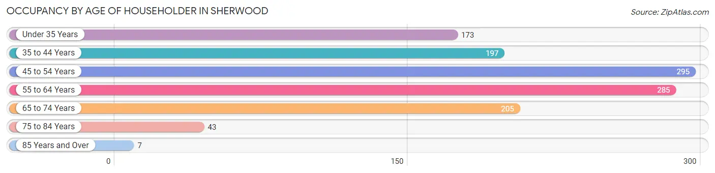 Occupancy by Age of Householder in Sherwood