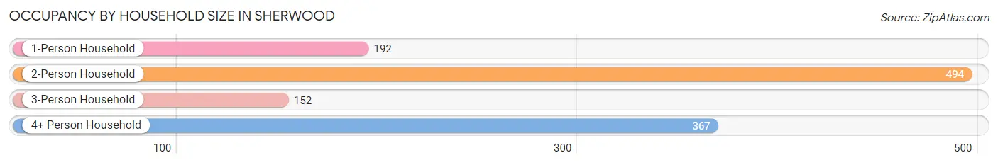 Occupancy by Household Size in Sherwood