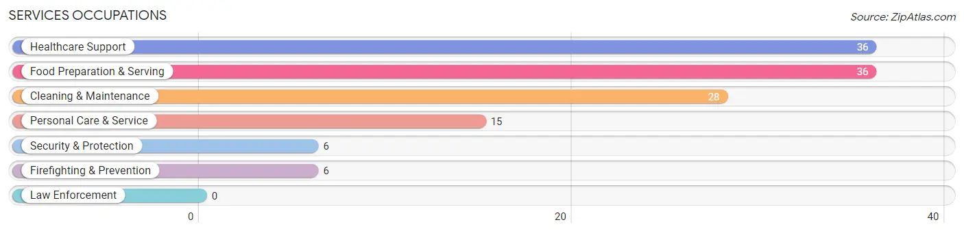 Services Occupations in Sherwood