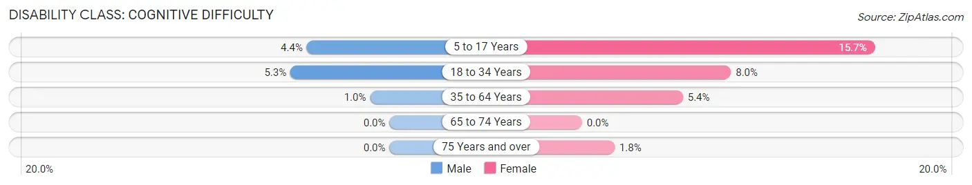 Disability in Shiocton: <span>Cognitive Difficulty</span>