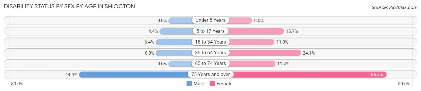 Disability Status by Sex by Age in Shiocton