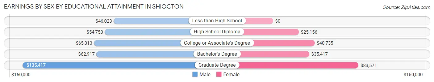 Earnings by Sex by Educational Attainment in Shiocton