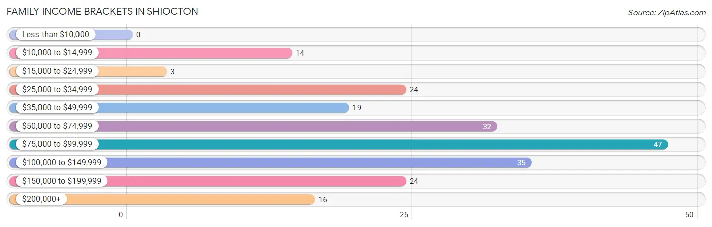 Family Income Brackets in Shiocton