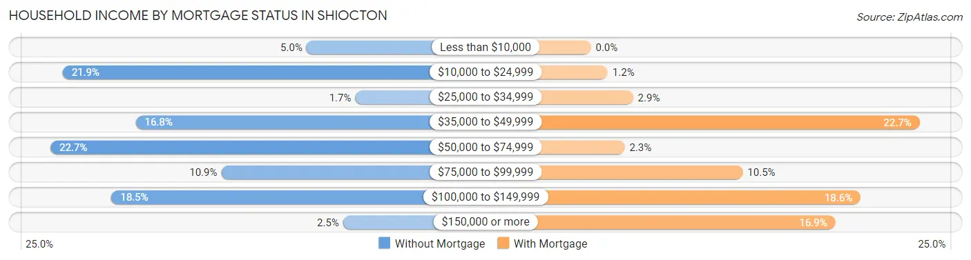 Household Income by Mortgage Status in Shiocton