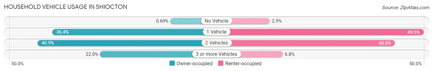 Household Vehicle Usage in Shiocton