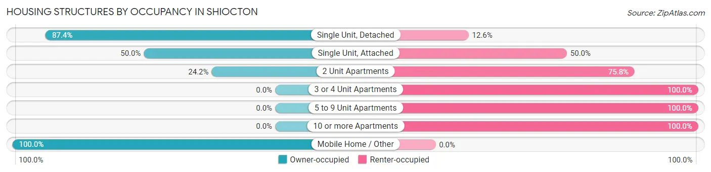Housing Structures by Occupancy in Shiocton