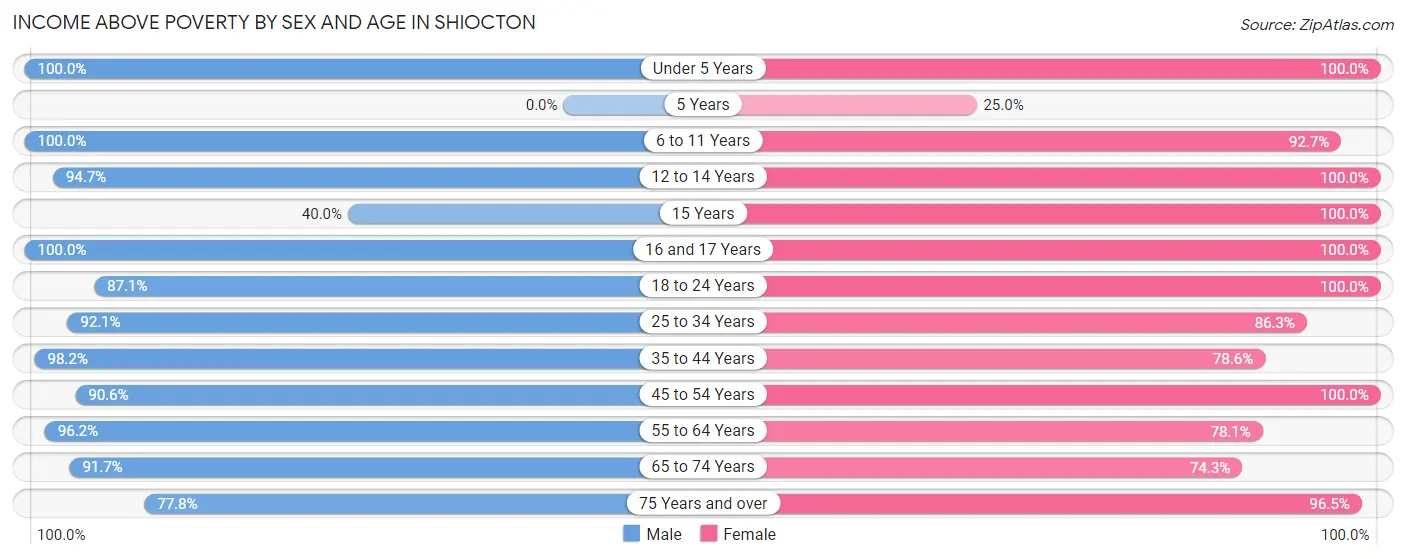 Income Above Poverty by Sex and Age in Shiocton