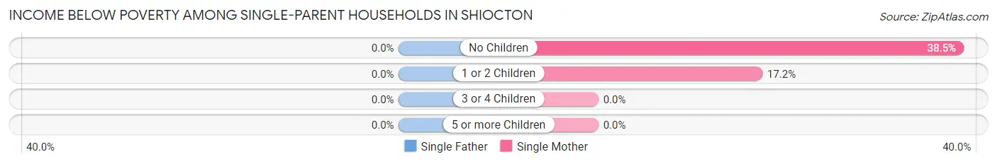 Income Below Poverty Among Single-Parent Households in Shiocton