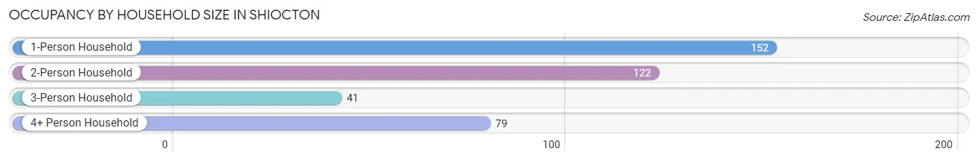 Occupancy by Household Size in Shiocton