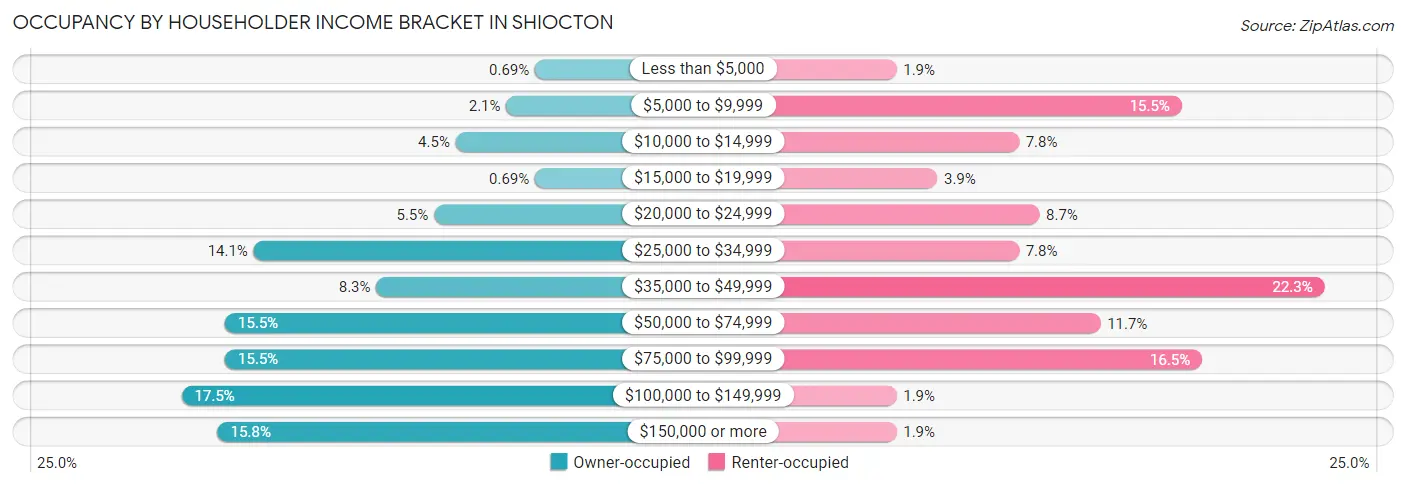 Occupancy by Householder Income Bracket in Shiocton