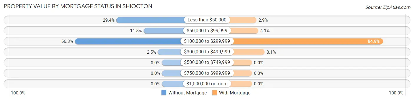 Property Value by Mortgage Status in Shiocton