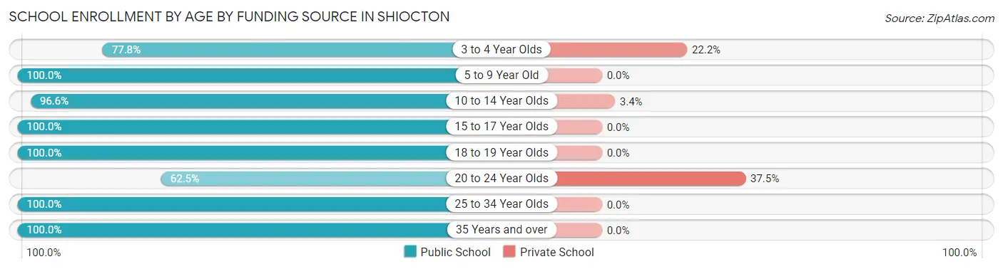 School Enrollment by Age by Funding Source in Shiocton