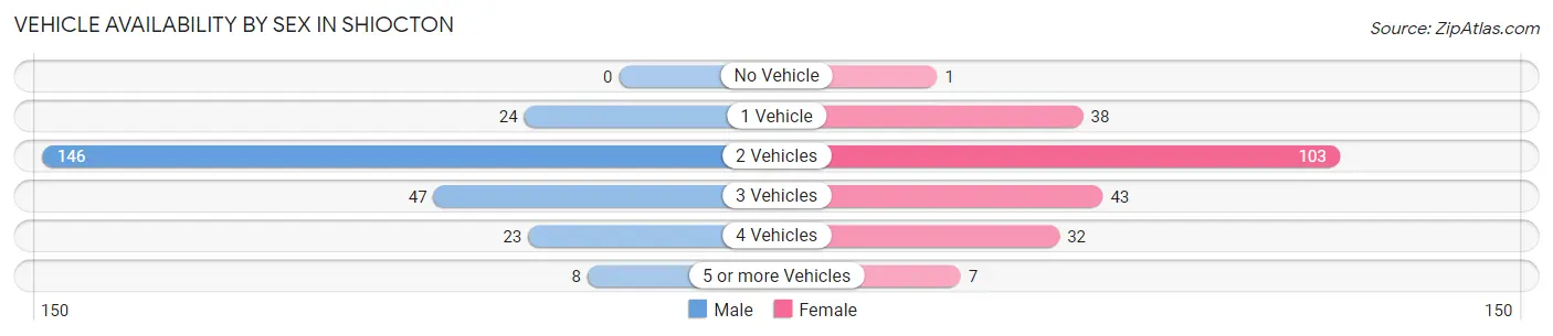Vehicle Availability by Sex in Shiocton