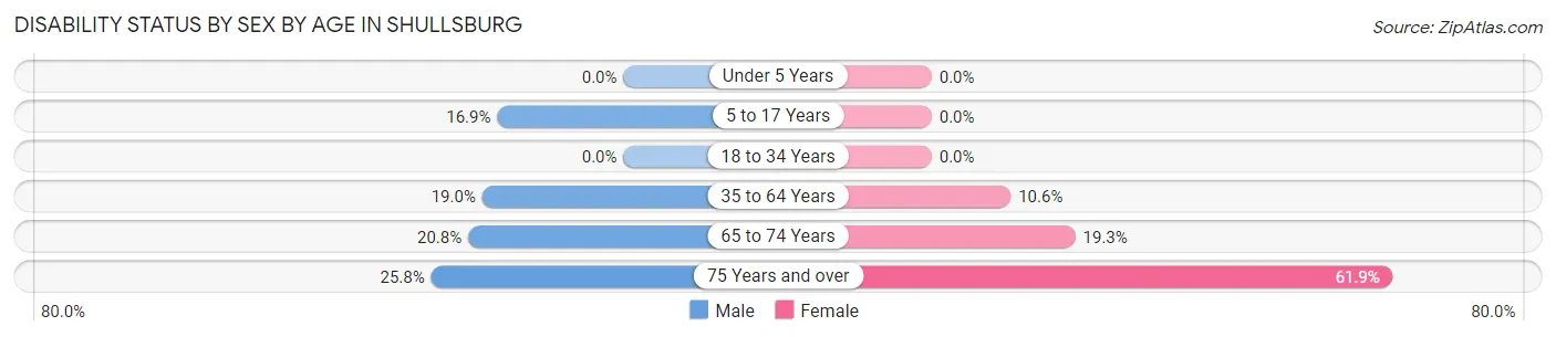 Disability Status by Sex by Age in Shullsburg
