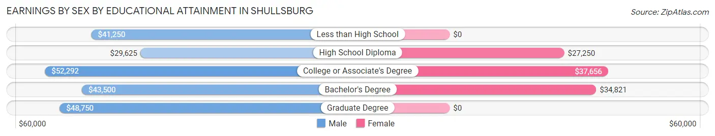 Earnings by Sex by Educational Attainment in Shullsburg