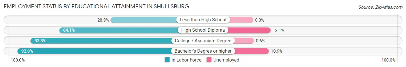 Employment Status by Educational Attainment in Shullsburg