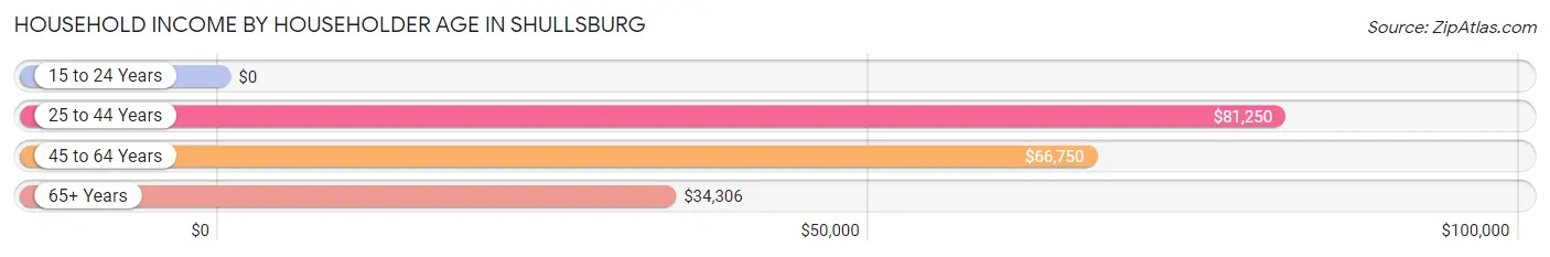 Household Income by Householder Age in Shullsburg