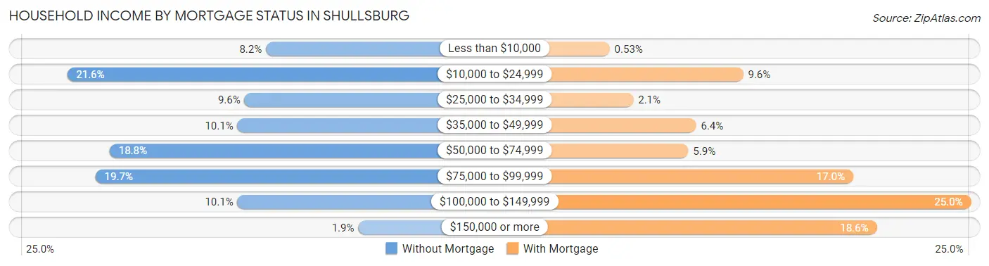 Household Income by Mortgage Status in Shullsburg