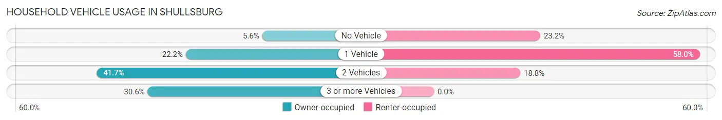 Household Vehicle Usage in Shullsburg
