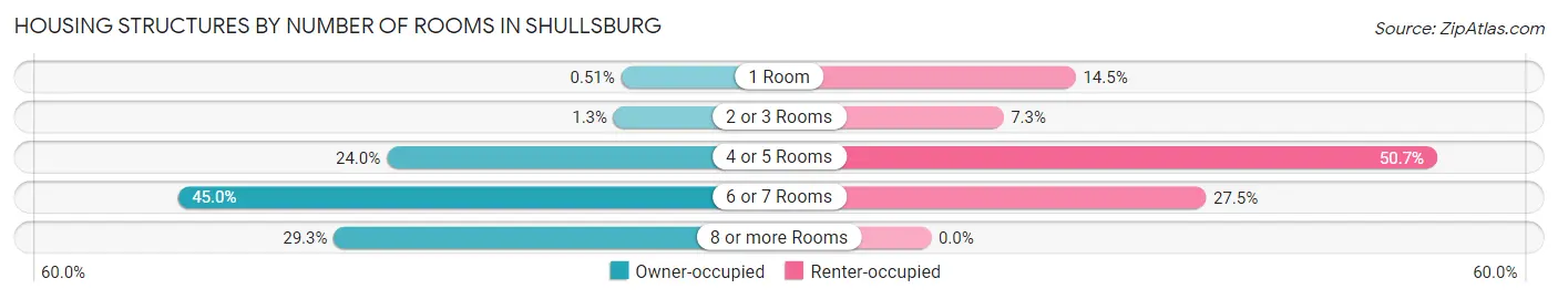Housing Structures by Number of Rooms in Shullsburg