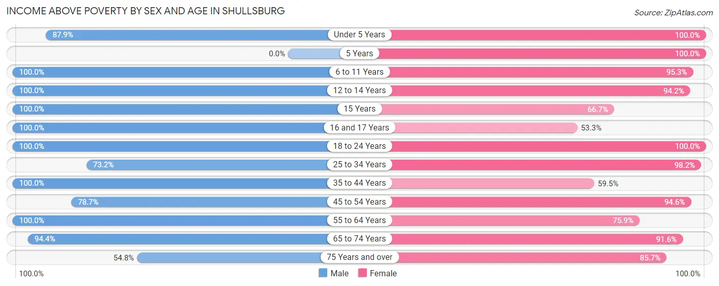 Income Above Poverty by Sex and Age in Shullsburg