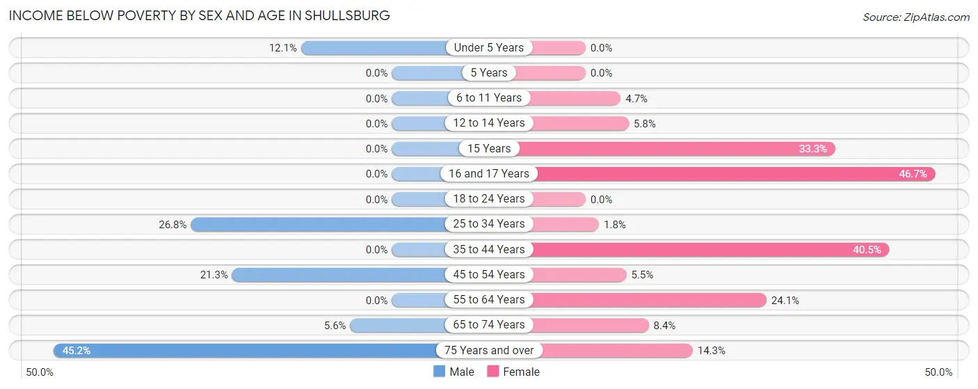 Income Below Poverty by Sex and Age in Shullsburg