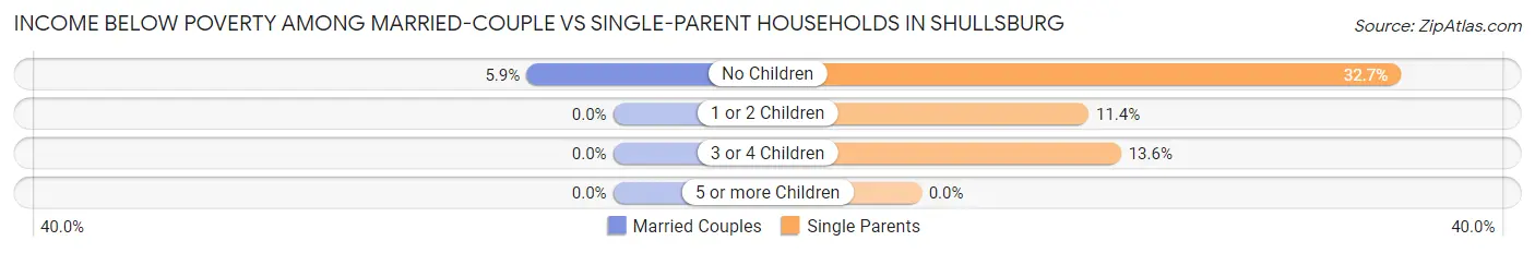 Income Below Poverty Among Married-Couple vs Single-Parent Households in Shullsburg