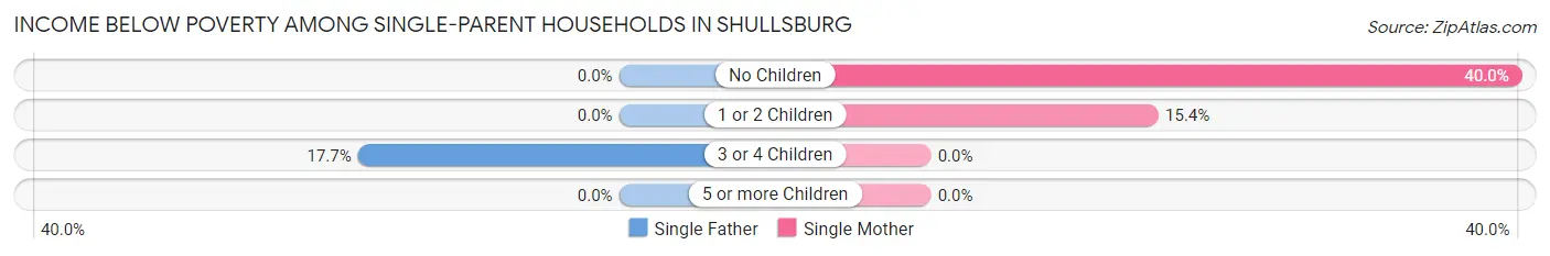 Income Below Poverty Among Single-Parent Households in Shullsburg