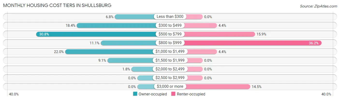 Monthly Housing Cost Tiers in Shullsburg
