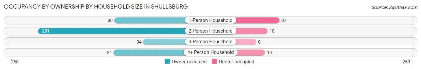 Occupancy by Ownership by Household Size in Shullsburg