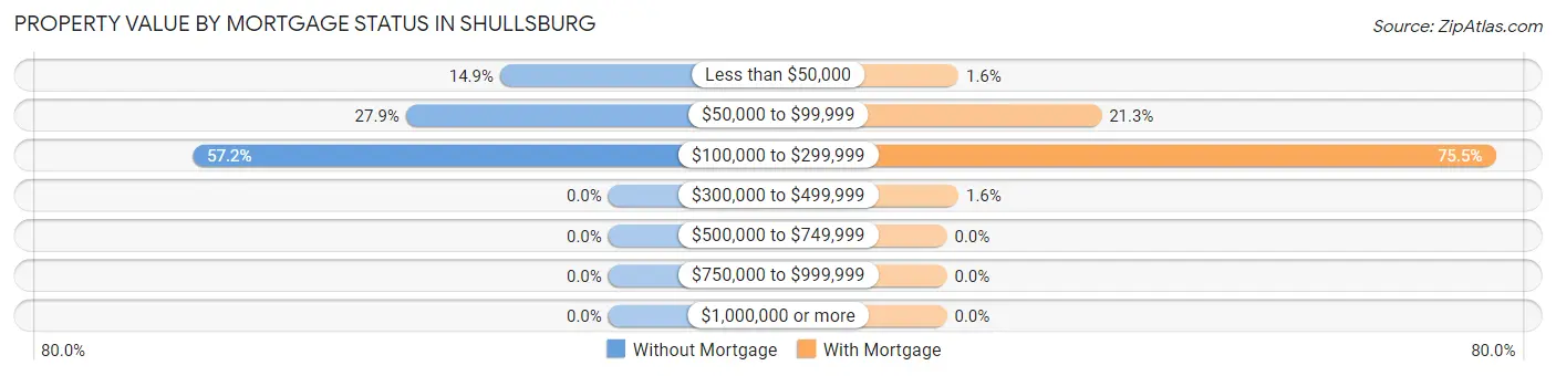 Property Value by Mortgage Status in Shullsburg