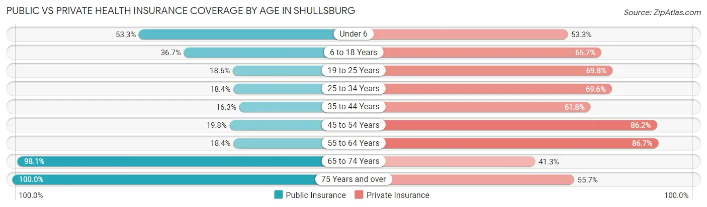 Public vs Private Health Insurance Coverage by Age in Shullsburg