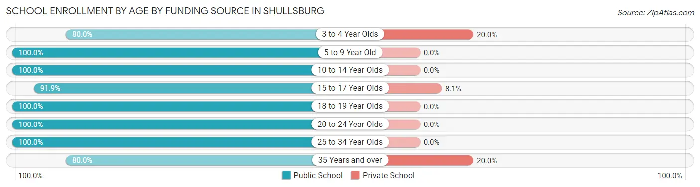 School Enrollment by Age by Funding Source in Shullsburg