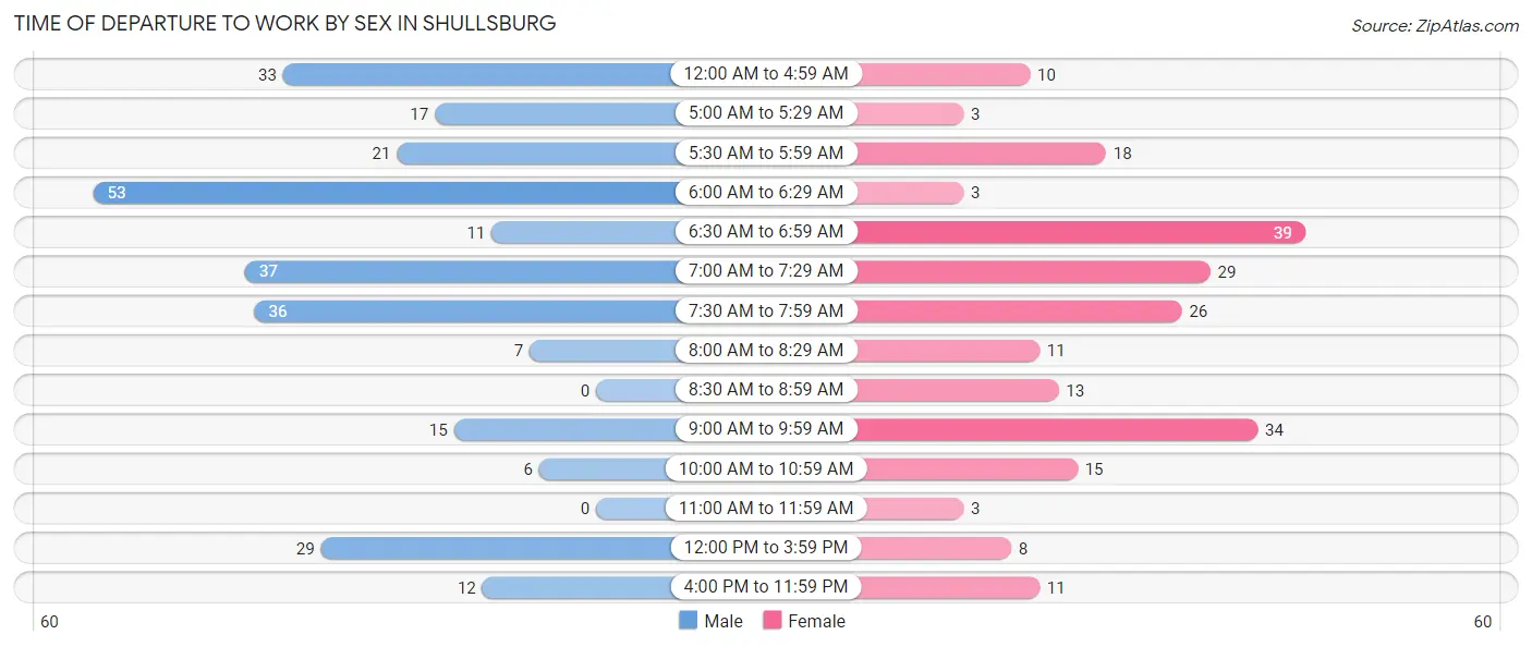 Time of Departure to Work by Sex in Shullsburg