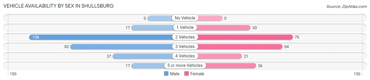 Vehicle Availability by Sex in Shullsburg