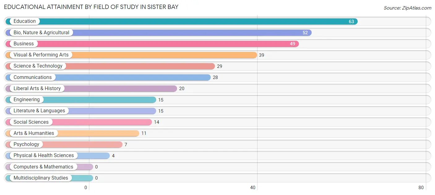 Educational Attainment by Field of Study in Sister Bay