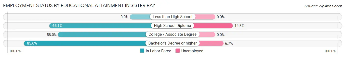 Employment Status by Educational Attainment in Sister Bay
